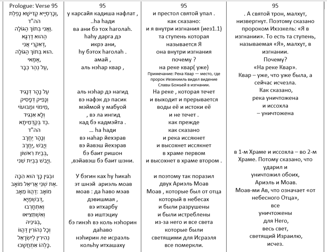 Читаем Зоар . Читаем Зоар .